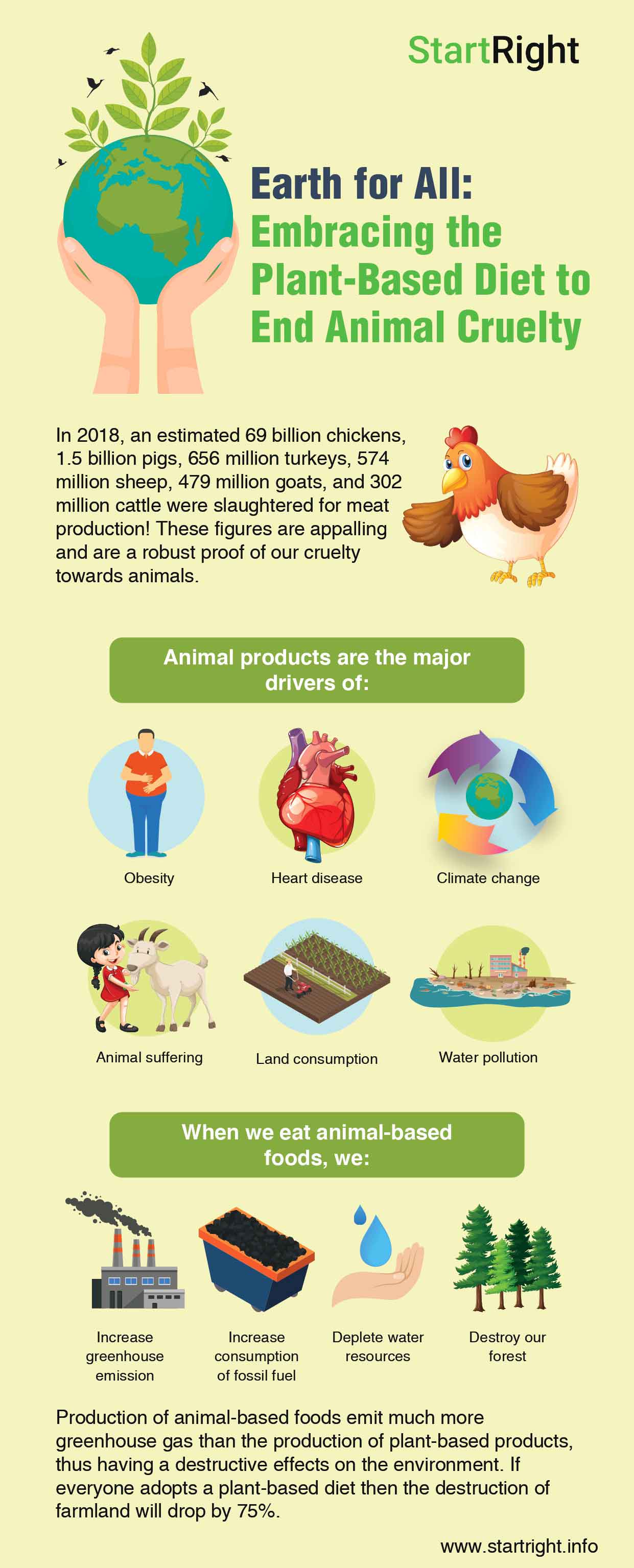 Earth for All: Plant-Based Diet to End Cruelty Towards Animals - Startright